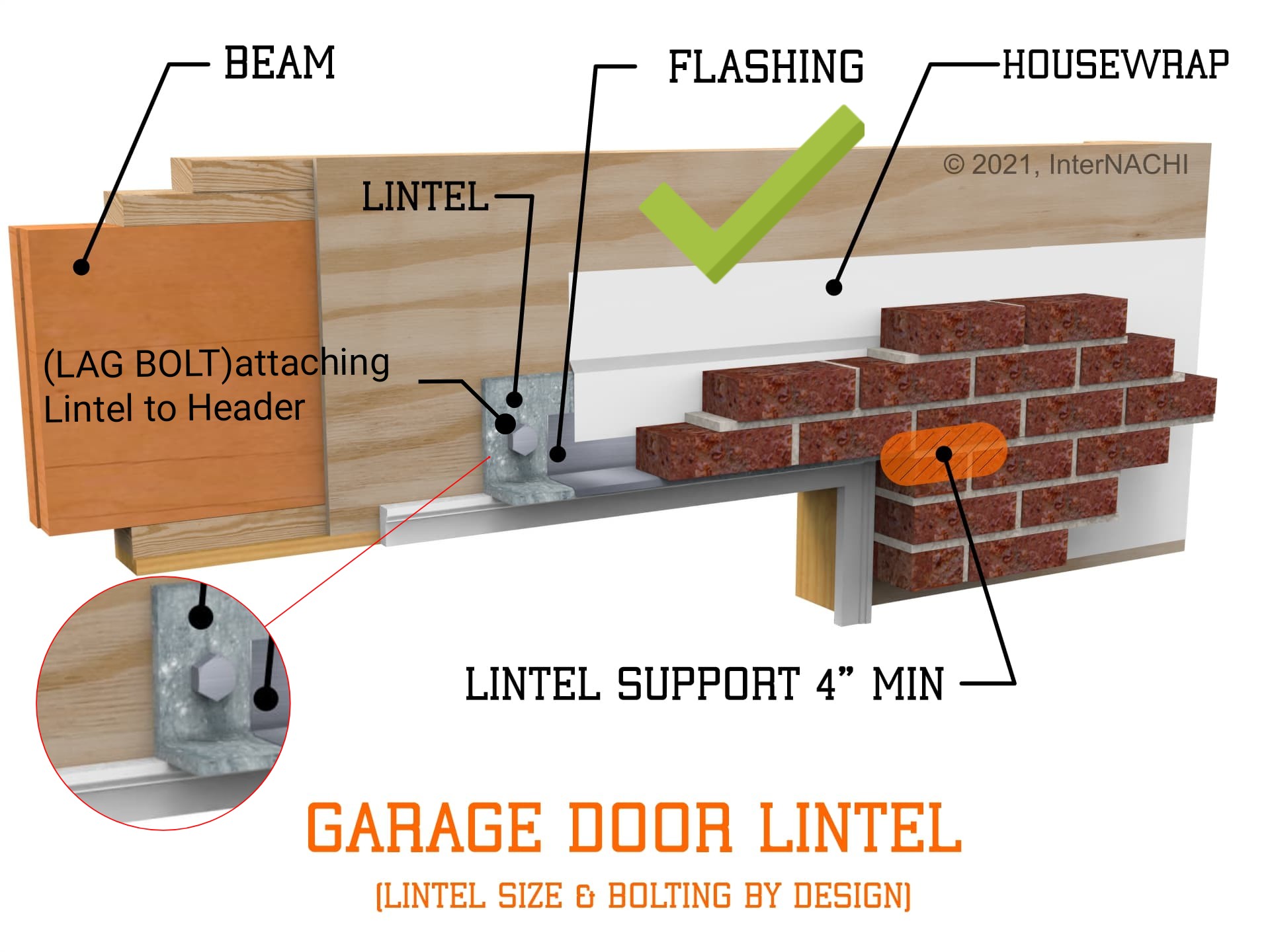 Garage door lintel diagram: beam, lintel, lag bolt attachment, flashing, housewrap, lintel support structure
